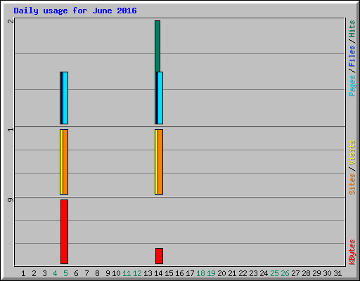 Daily usage for June 2016