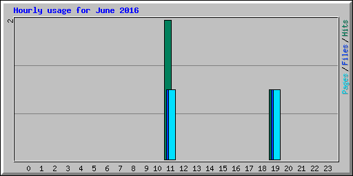 Hourly usage for June 2016