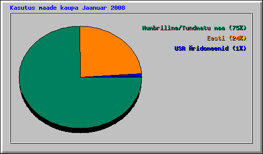 Kasutus maade kaupa Jaanuar 2008