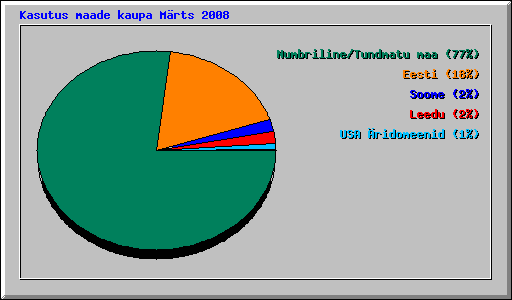 Kasutus maade kaupa M�rts 2008