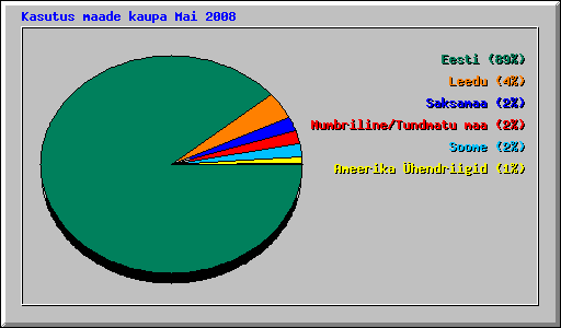 Kasutus maade kaupa Mai 2008