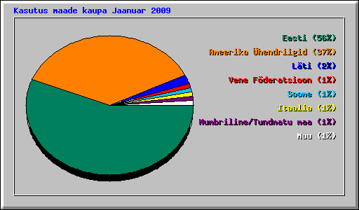 Kasutus maade kaupa Jaanuar 2009
