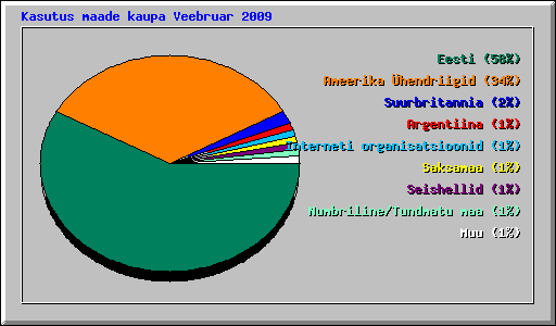 Kasutus maade kaupa Veebruar 2009
