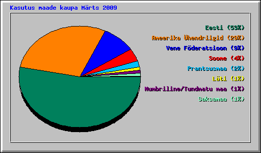 Kasutus maade kaupa Mrts 2009