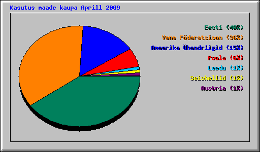 Kasutus maade kaupa Aprill 2009