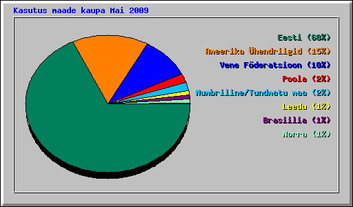 Kasutus maade kaupa Mai 2009