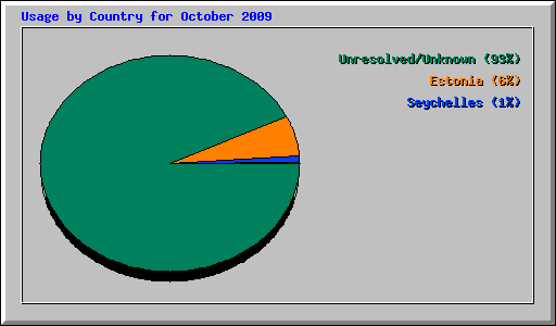 Usage by Country for October 2009