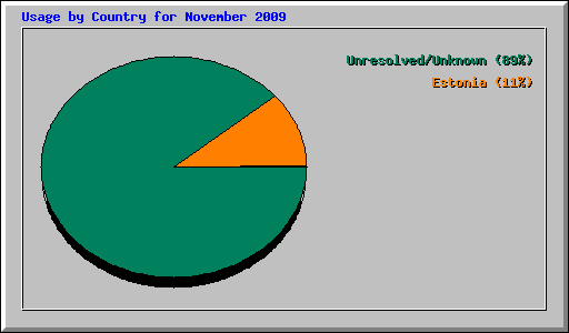 Usage by Country for November 2009