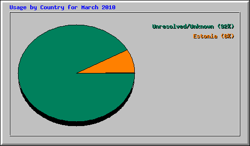 Usage by Country for March 2010