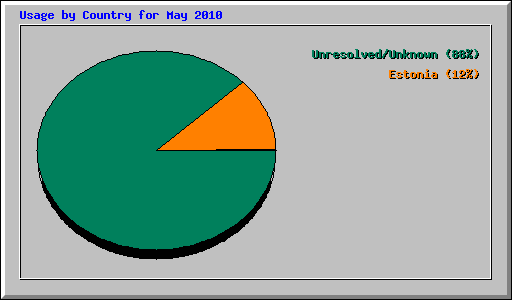 Usage by Country for May 2010