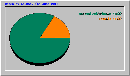 Usage by Country for June 2010