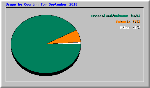 Usage by Country for September 2010
