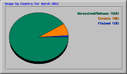 Usage by Country for March 2011