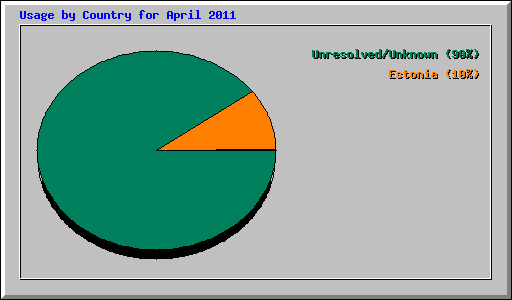Usage by Country for April 2011