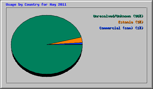 Usage by Country for May 2011