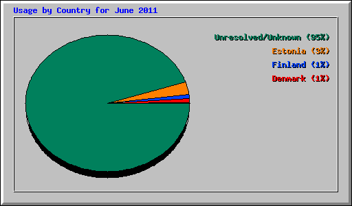 Usage by Country for June 2011