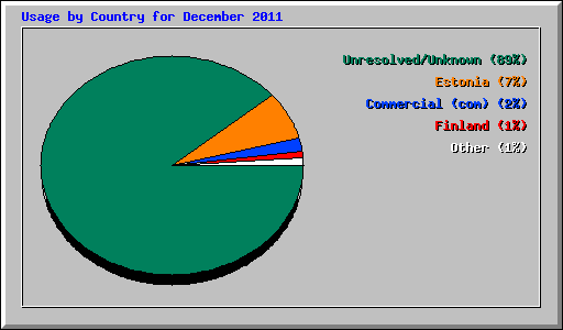 Usage by Country for December 2011