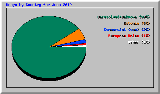 Usage by Country for June 2012