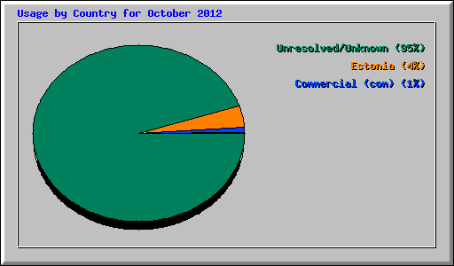 Usage by Country for October 2012