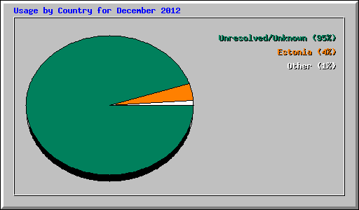 Usage by Country for December 2012