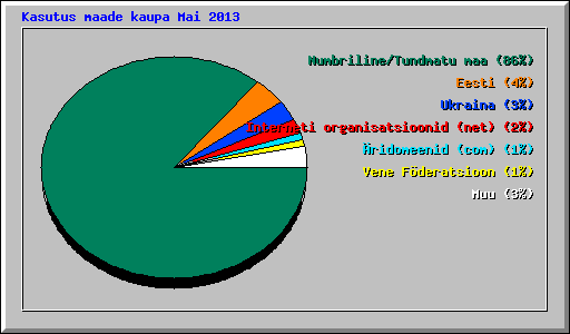 Kasutus maade kaupa Mai 2013