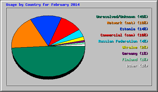 Usage by Country for February 2014