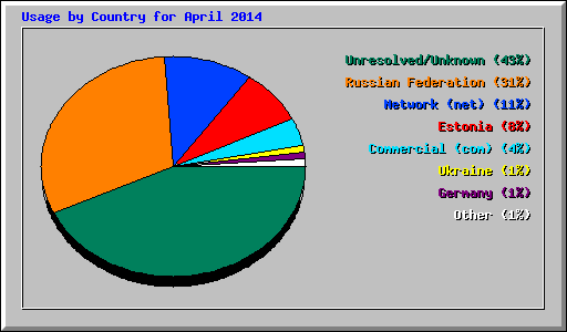 Usage by Country for April 2014
