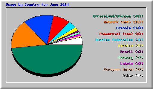Usage by Country for June 2014