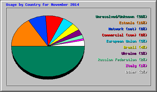 Usage by Country for November 2014