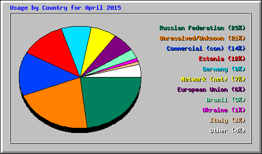 Usage by Country for April 2015
