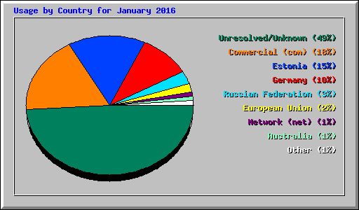 Usage by Country for January 2016
