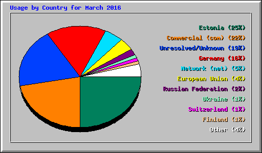 Usage by Country for March 2016