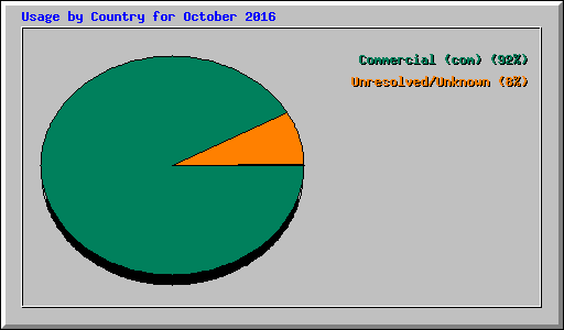 Usage by Country for October 2016