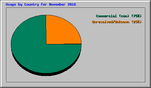 Usage by Country for November 2016