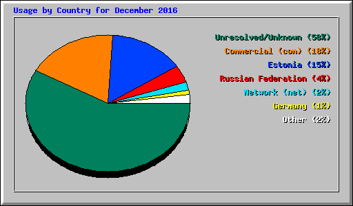 Usage by Country for December 2016