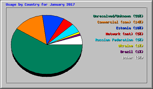 Usage by Country for January 2017