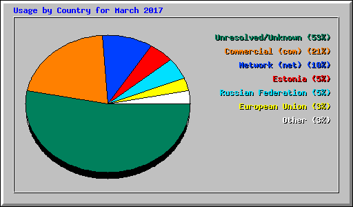 Usage by Country for March 2017