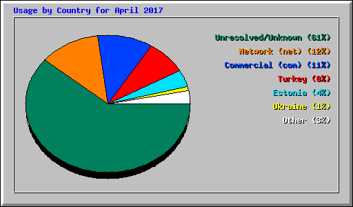 Usage by Country for April 2017