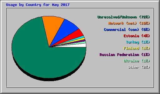 Usage by Country for May 2017