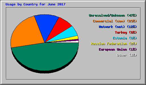 Usage by Country for June 2017