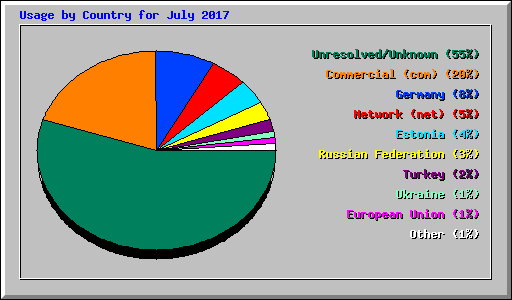 Usage by Country for July 2017