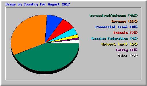 Usage by Country for August 2017