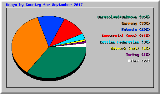Usage by Country for September 2017