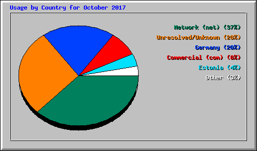 Usage by Country for October 2017