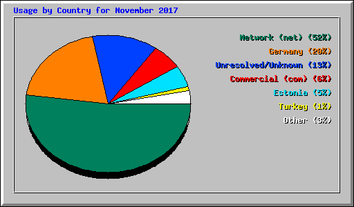 Usage by Country for November 2017