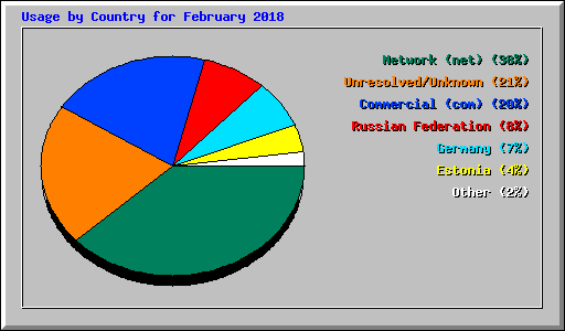 Usage by Country for February 2018