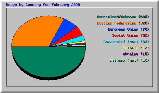 Usage by Country for February 2020