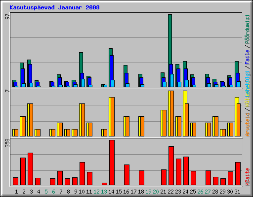 Kasutusp�evad Jaanuar 2008