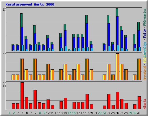 Kasutusp�evad M�rts 2008