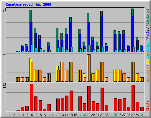 Kasutusp�evad Mai 2008